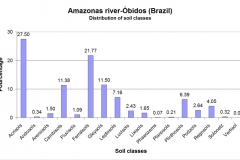 Distribution of soil classes.