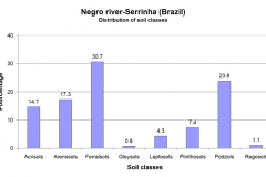 Distribution of soil classes.