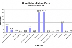 Distribution of land cover classes.
